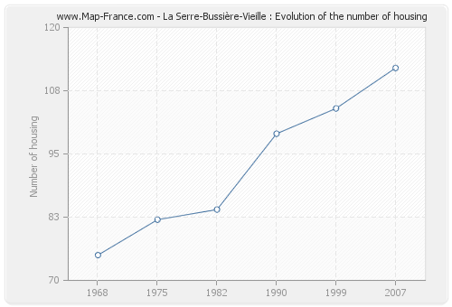 La Serre-Bussière-Vieille : Evolution of the number of housing